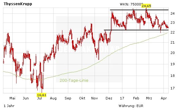 Aktienkurs ThyssenKrupp in Euro