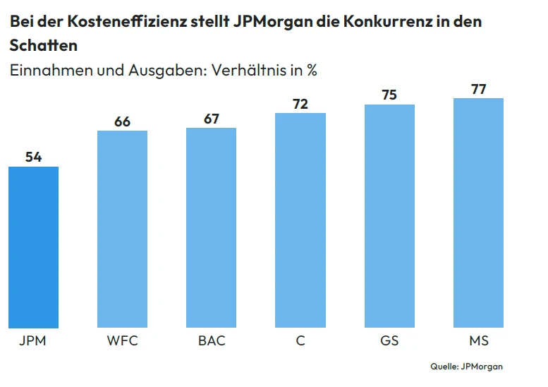 Vergleich Kosteneffizienz US-Banken