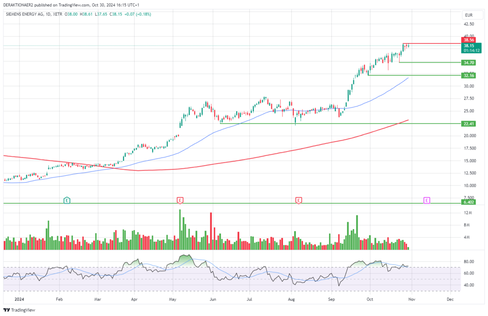 Siemens Energy in EUR