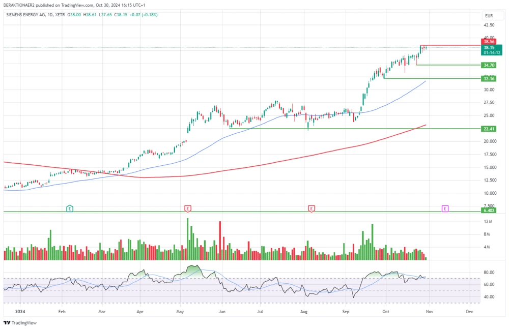Siemens Energy in EUR