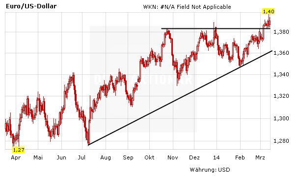 Chart Euro/Us-Dollar