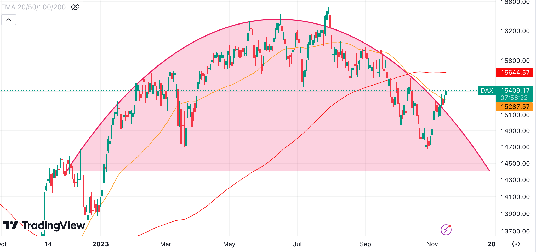 Super&#8209;Signal für Aktien: DAX hat Tor des Schicksals überwunden – 17.700 Punkte kommen als nächstes (Foto: tradingview.com)