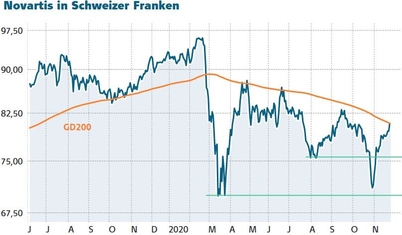 Dividenden Perle Novartis Aktie Kommt Wieder In Fahrt Jetzt Zugreifen Der Aktionar