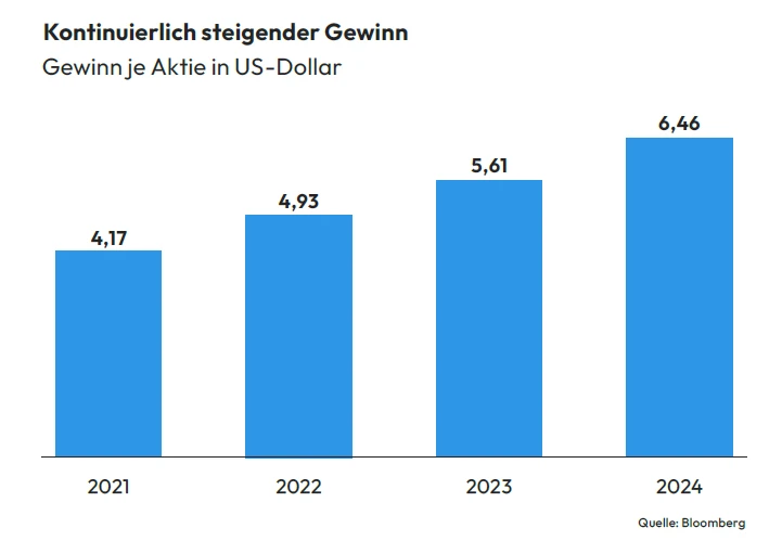 Republic Services Gewinnentwicklung