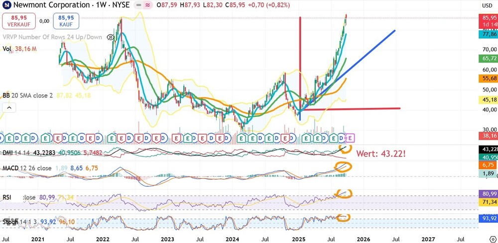 Chart Newmont Corporation