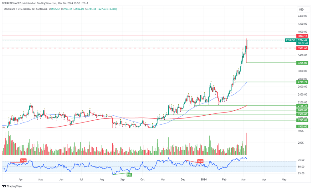 ETH in USD