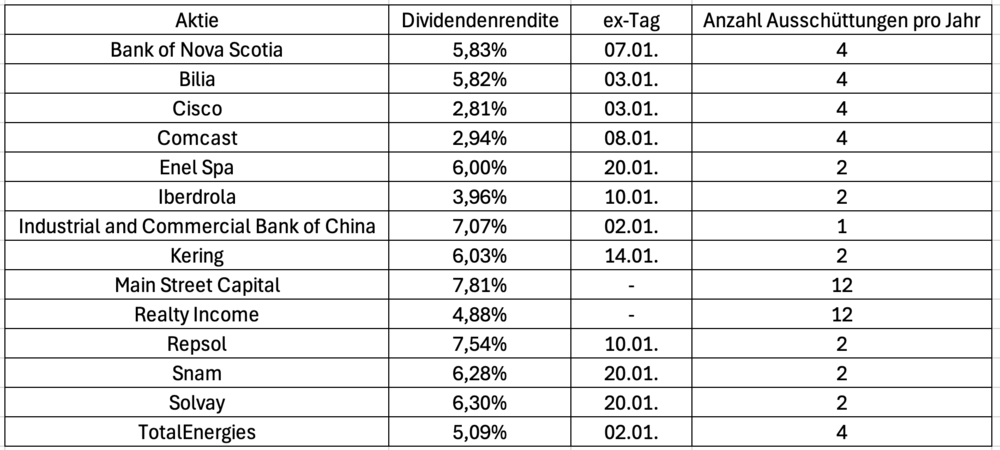 Dividenden, Januar, Aktien, Dividendenrendite 