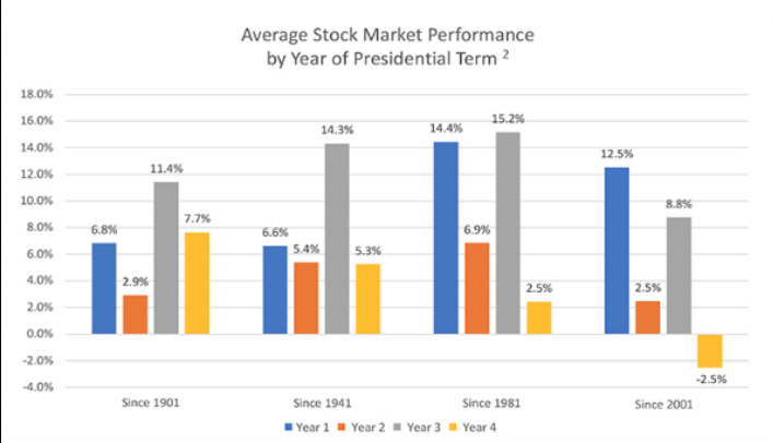 Performance S&P500 nach Präsidentschaftswahlzyklus