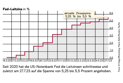 US-Leitzinsen