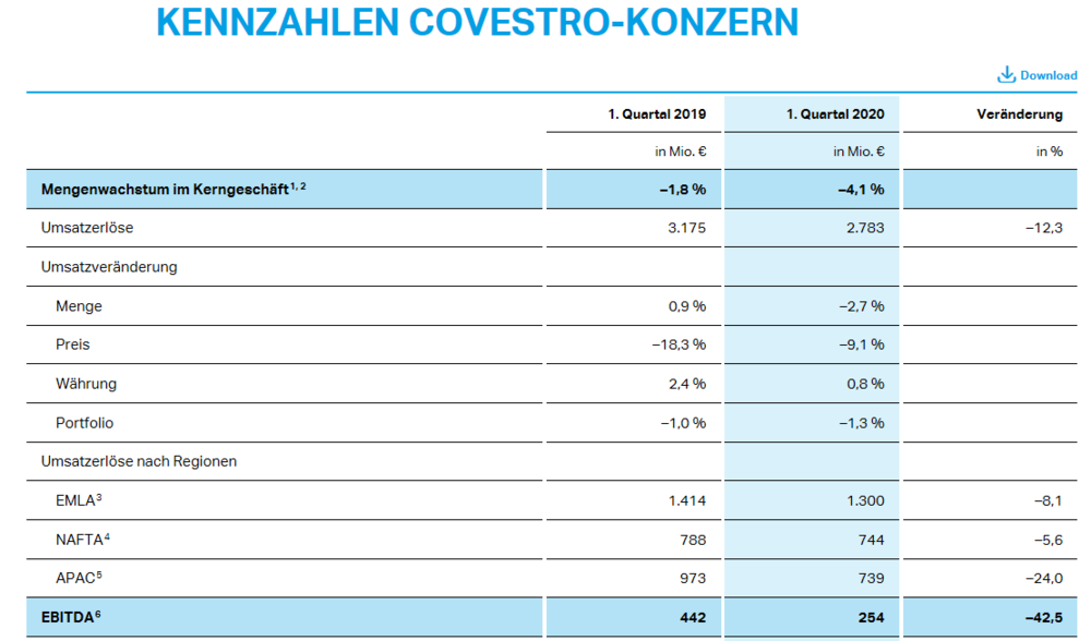 Covestro Gewinne Brechen Weg Ist Die Aktie Trotzdem Einen Blick Wert Der Aktionar