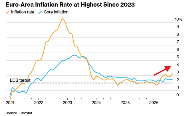 Inflation in der Eurozone