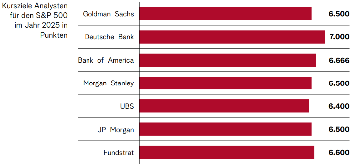 Kursziele Analysten S&P500 2025