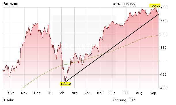 Chart Amazon