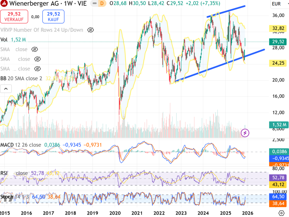 Chart Wienerberger AG