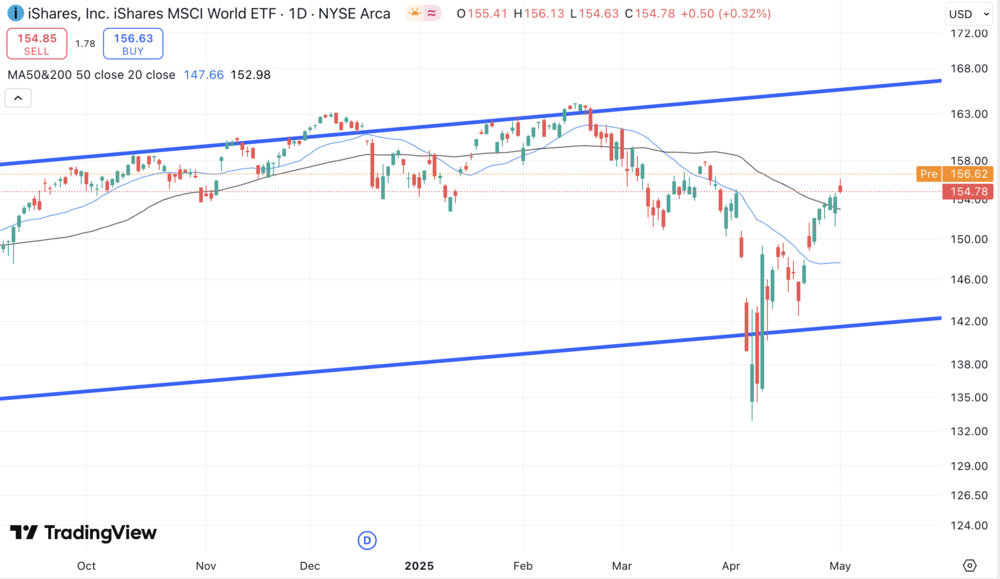 MSCI World, ETF