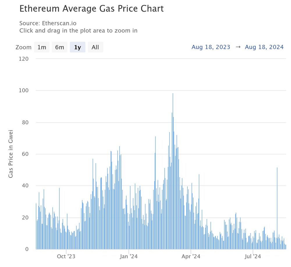 Ethereum Transaktionsgebühren