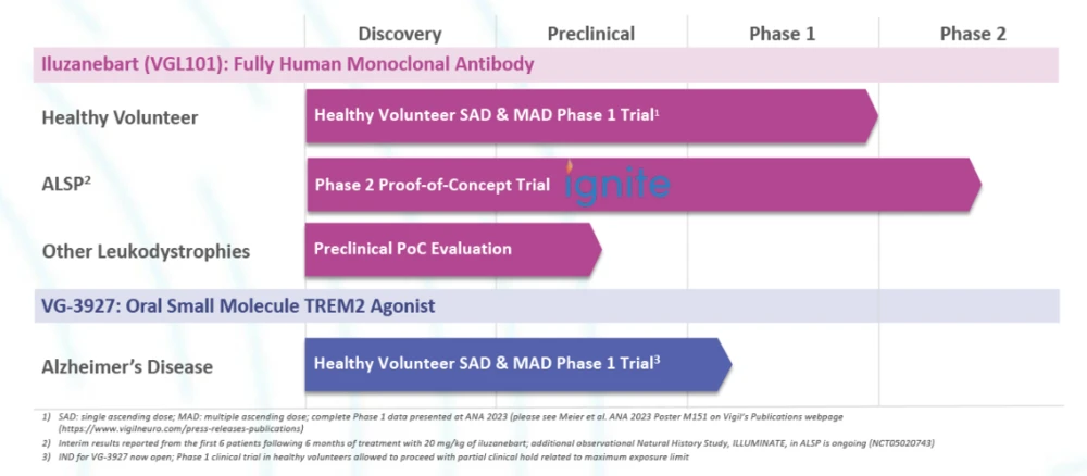 Quelle: Vigil Neuroscience