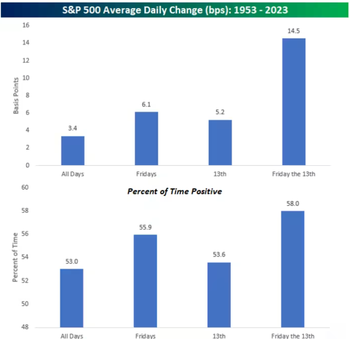 Returns S&P500 Freitag der 13.