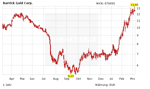 Chartentwicklung Barrick Gold Corp. in Euro