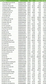 Sartorius: 100 Tage in 2020: Die stärksten deutschen Aktien 