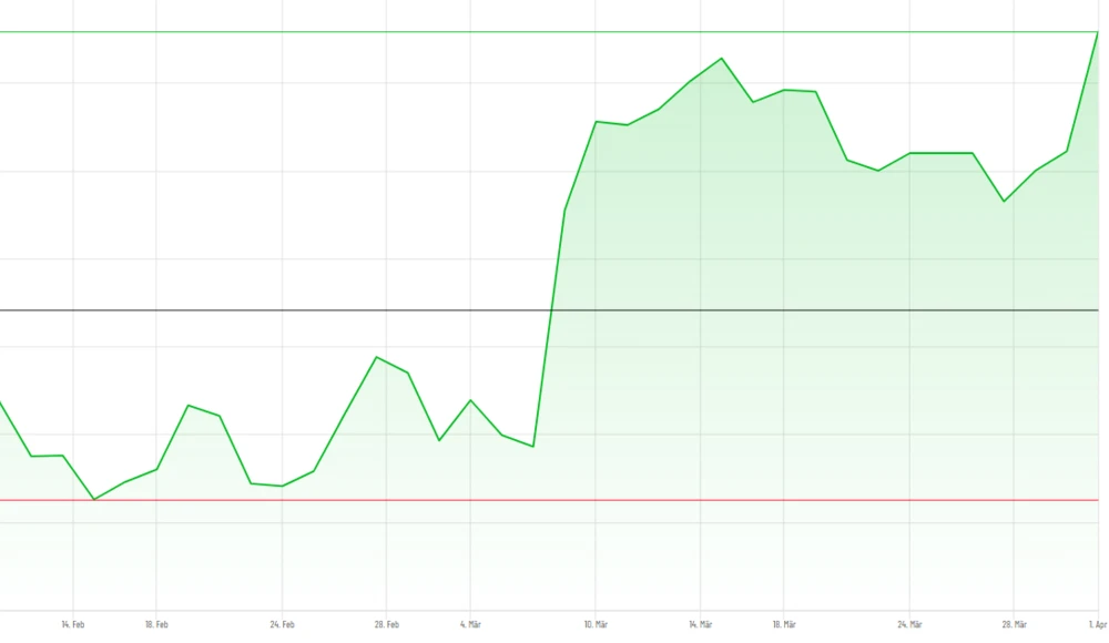 Quelle: DER AKTIONÄR