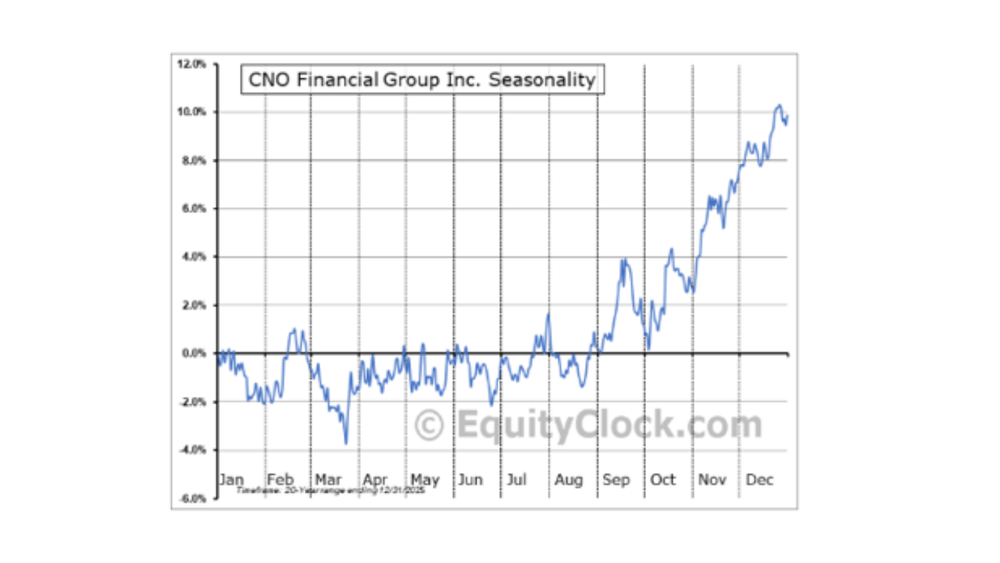 CNO Financial