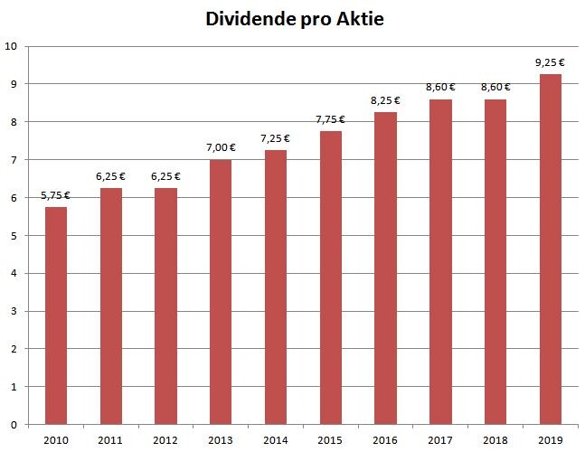 Talanx Will Eventuell Dividende Erhohen Munich Re Hat Schon Der Aktionar