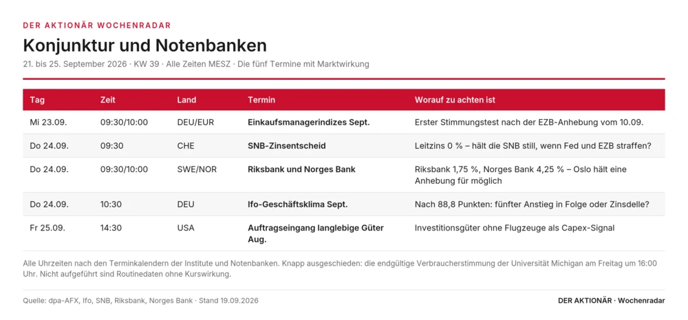Konjunktur und Notenbanken