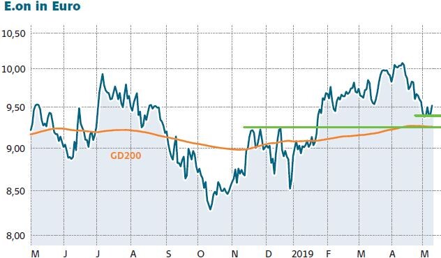 Top Dividendenzahler E On Bestatigt Prognose Und Dividende Fur 19 Der Aktionar