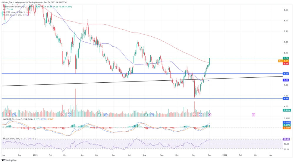 First Majestic Silver in Dollar