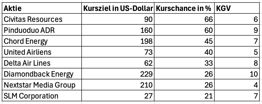 8 Schnäppchen-Aktien aus den USA, die Analysten lieben