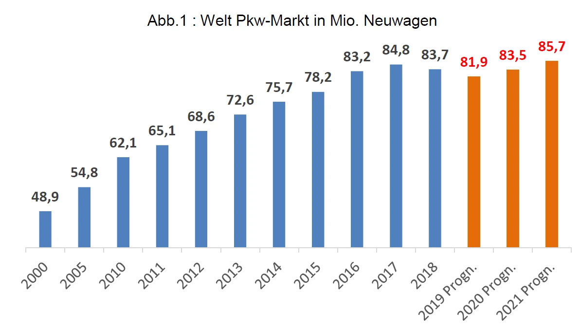 2019 Jahr der „Gewinnwarnungen“ für Daimler, VW, Tesla und Co? ABER: 2021 kommt das Elektroauto und Wachstum (Grafik)