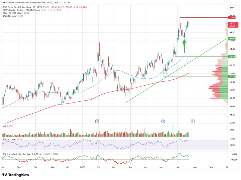 DWS Group in EUR