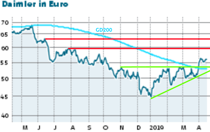Daimler Aktie Vor Zwischenspurt Bis 60 Grossaktionar Geely Freut Sich Auf 5 8 Dividendenrendite Der Aktionar