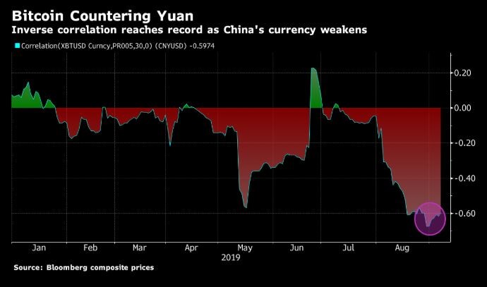 Chinesische Investoren sichern sich mit Bitcoin gegen Abwertung des Yuan ab.