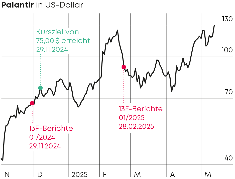 Palantir Chart