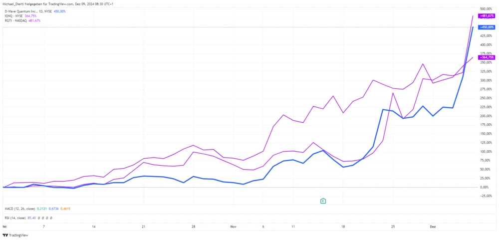 Vergleichschart Quantencomputer-Aktien