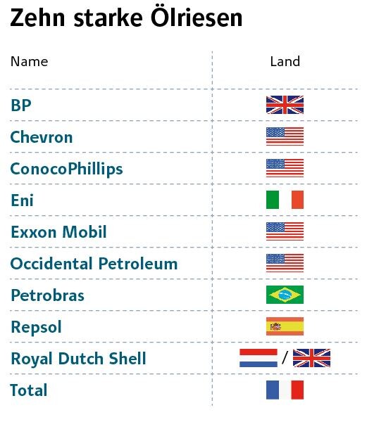 Ol Nach Der Mega Rallye Zehn Top Werte In Einem Index So Profitieren Anleger Der Aktionar