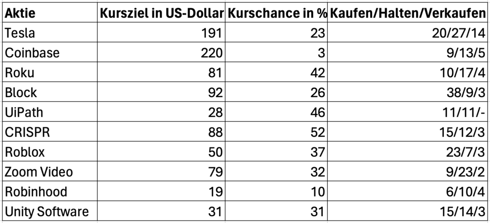 Cathie Woods Top 10 vom Ark Innovation ETF