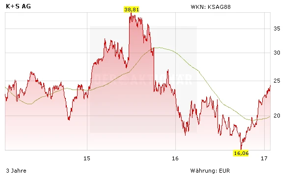Neue Transaktionen: Helma raus, K+S rein