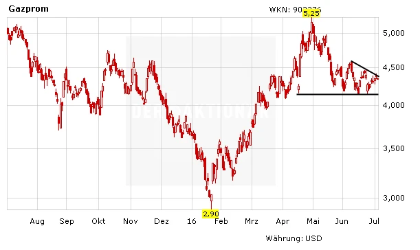 Aktienkurs Gazprom in Euro