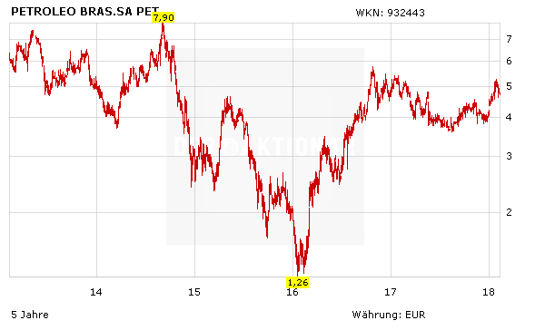 Petrobras Besser Als Shell Und Bp Der Aktionar