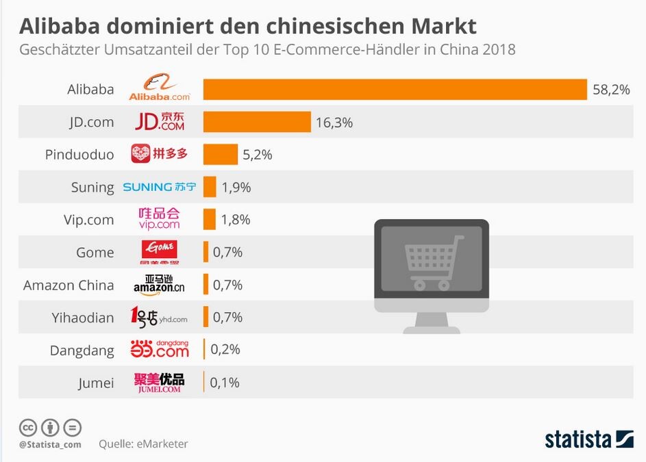 Ranking von Alibaba, Alibaba bedroht Amazon, chinesischer Markt