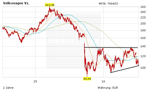 Aktienkurs Volkswagen in Euro