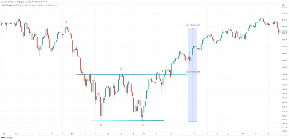 Nach einem Doppelboden ist der Aufwärtstrend bestätigt. Für Trader ergibt sich eine Long-Chance.