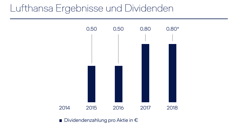 Lufthansa 5 Fakten Zur Dividende Der Aktionar