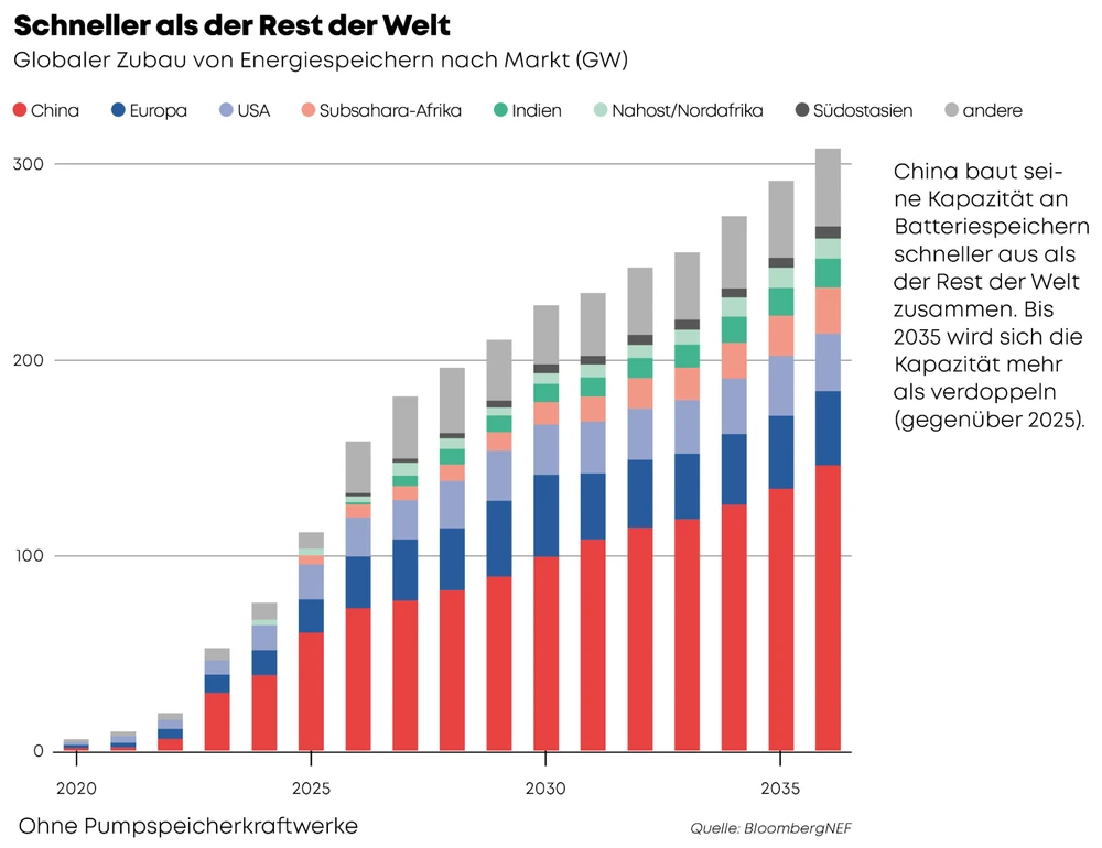 China baut seine Kapazität an Batteriespeichern schneller aus als der Rest der Welt zusammen. Bis 2035 wird sich die Kapazität mehr als verdoppeln (gegenüber 2025).