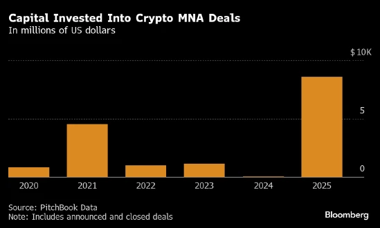 Übernahmevolumen in der Kryptobranche