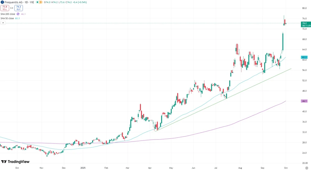 Frequentis-Aktie seit Oktober 2024  (Börse Wien)