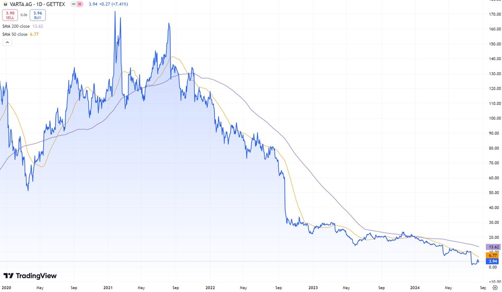 Varta-Chart seit 2020: Von 170 auf Null in unter vier Jahren